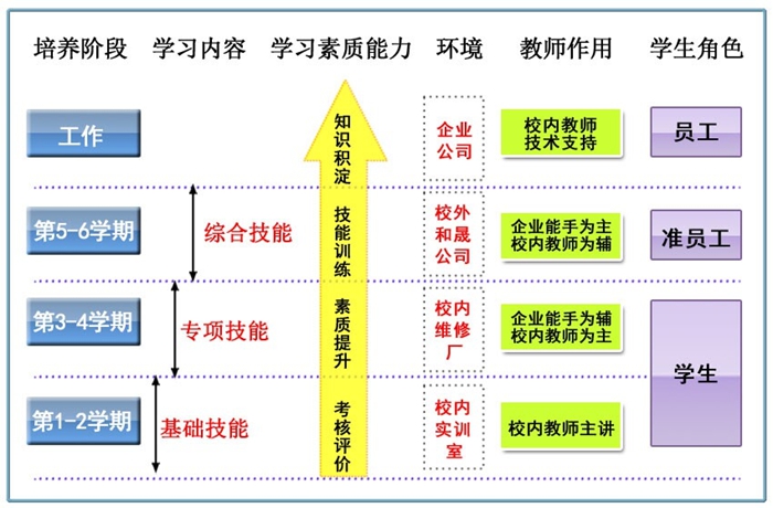 汽车维修专业人才培养模式